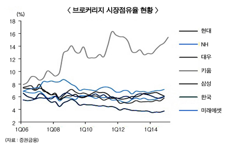 대형증권사 ‘공짜 거래수수료 경쟁’ 도넘었다