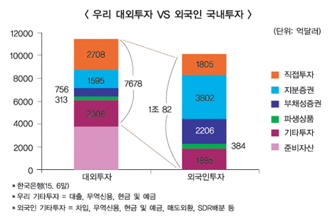 “금융사 실력 갖추면서 해외투자 늘리자”
