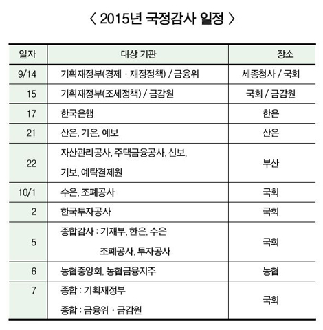 정무위 국감 증인·참고인 확정