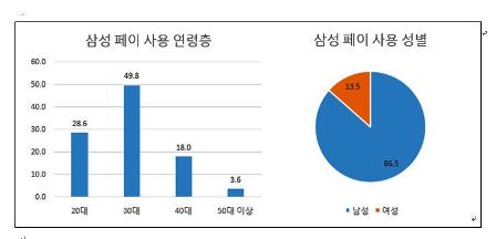 삼성페이 10명 중 8명 이상이 재이용