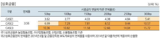 상호금융권, 금리상승 위험 가장 ‘취약’