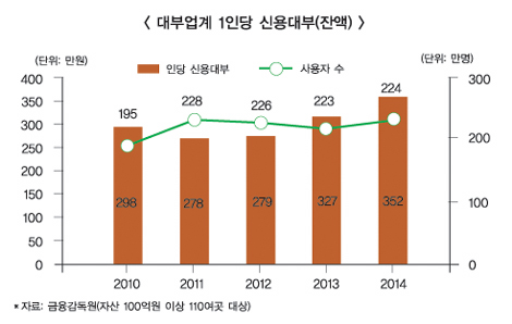 금리 누르니 대부업체에 더 많이 빌려