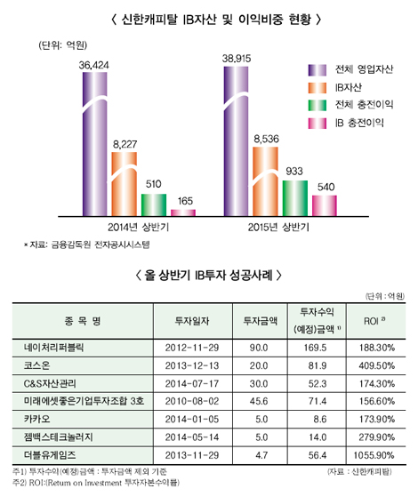 신한캐피탈, IB부문 최대 실적 ‘눈길’