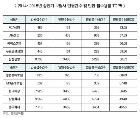 보험업계, 민원 불수용률 불만 토로 “왜”