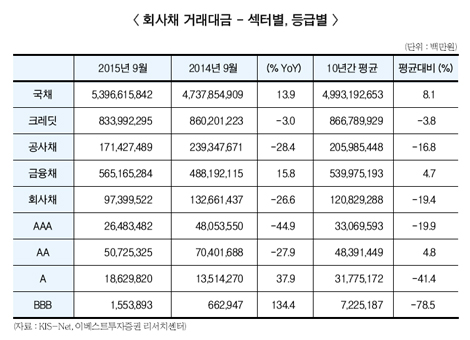 증권사 미매각 회사채 충격, 티끌일까 태산일까