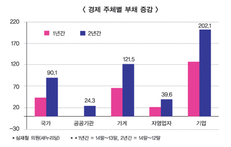 빚만 대폭 성장하는 나라 대한민국