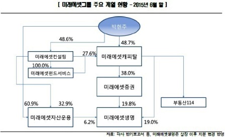 미래에셋캐피탈 엇갈린 신용전망