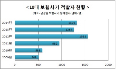 보험사기, ‘연령별로 차등화’