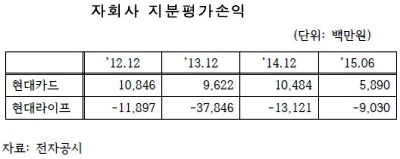 현대커머셜, 자회사 리스크 완화되나