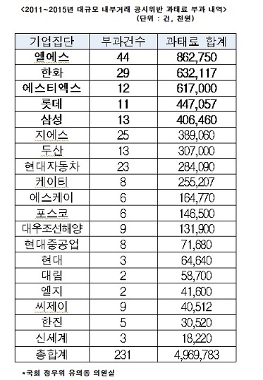 내부거래 공시위반 과태료 LS 한화 STX 롯데 순