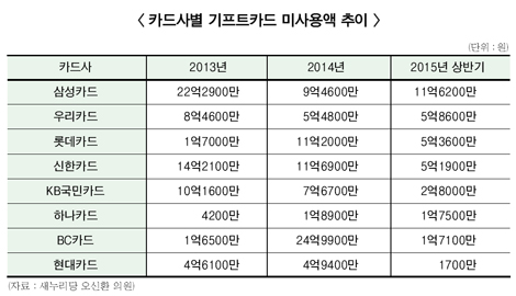 기프트카드 미사용액 연간 ‘70억’