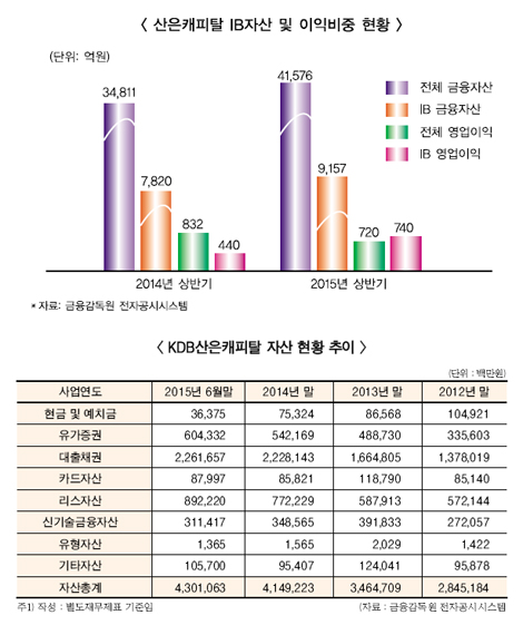 산은캐피탈, IB시장서 선도적 역할 톡톡