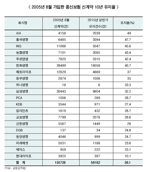생보업계, “2015년 출시 종신보험은 달라”