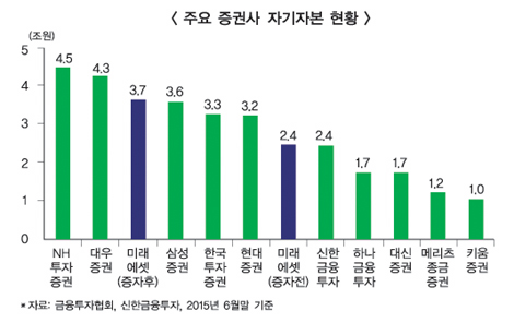 메가톤급 유증 미래에셋證, 본심은 어디?