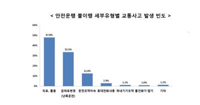 추석 교통사고 “안전운전 불이행 10건 중 7건”