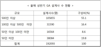 상반기 GA 설계사 수, ‘20만 육박’
