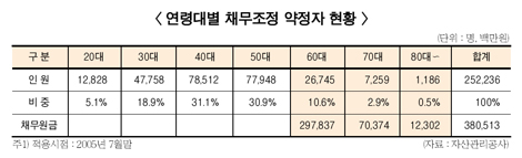 국민행복기금 중도탈락자 많다