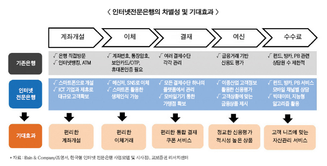 증권사 인터넷전문은행 주연보다 조연