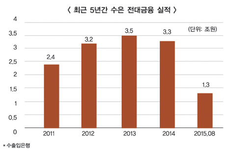수은·시중은행, 해외온렌딩 협업 키운다