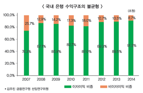 은행 경쟁력 제고, 수수료 현실화부터