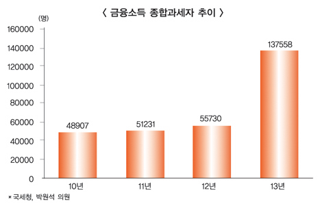 금융소득 과세강화 찬바람 부나