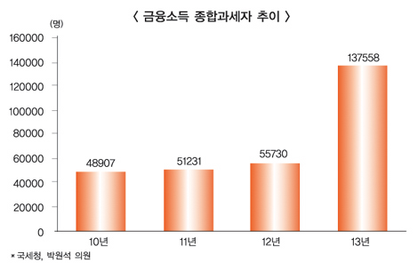 금융소득 과세강화 찬바람 부나 