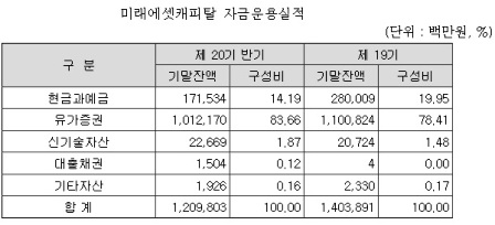 금융당국 “미래에셋캐피탈 본업 확대하라”