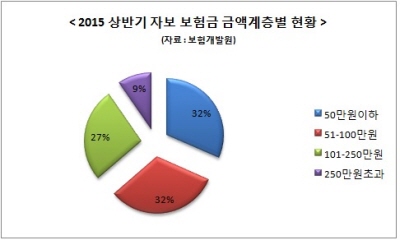 250만원 보험금, 전분기比 소폭↓