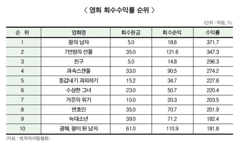 벤처캐피탈 최고수익률 영화는 ‘왕의 남자’