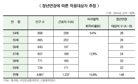 추가 근로소득, “개인연금 통한 축적 필요”