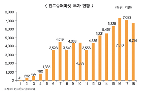 주식형과 혼합형 감소, 채권형과 MMF 증가