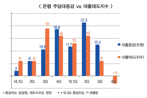 읍참(泣斬)주담대, 은행선 벌써 본격화