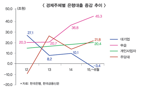 中企·소호, 은행대출 외줄 탄다