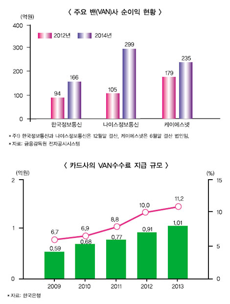 금감원, 내달부터 VAN社 현장조사 착수