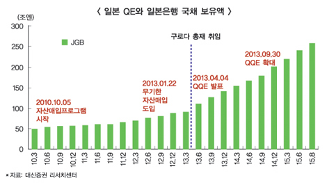 일본 추가양적완화 ‘숨고르기’