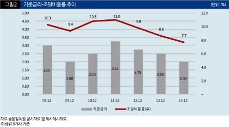 美금리 인상시 대부 법정이자 29.9%도 ‘아슬’