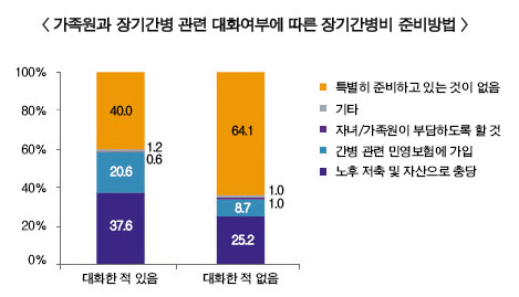 중장년층, 노후 장기간병 대비 미흡