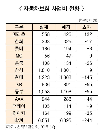 車보험 초과사업비 재발…메리츠는 왜?