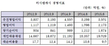 대부영업 줄인 러시앤캐시, 이익은 급증…왜?