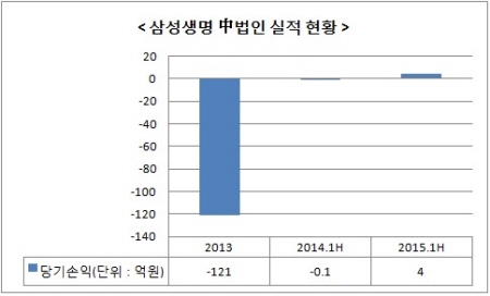 삼성생명, “방카 내세워 中재공략”
