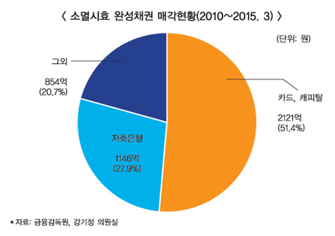 내달부터 5년 넘은 부실채권 ‘빚 독촉’ 금지