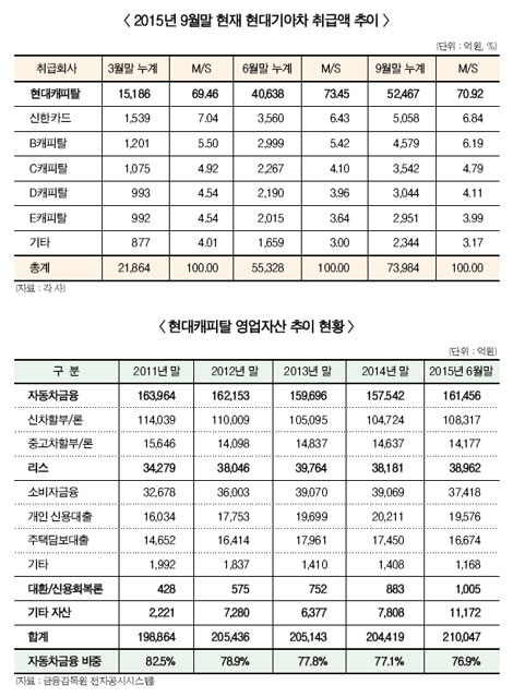 현대캐피탈 신차 할부 일시적 주춤 “왜”