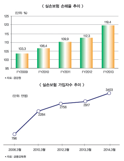 실손 비급여, “정부 개입통한 해결 필요”