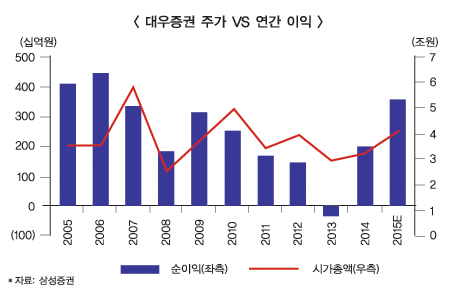 ‘반의 반값’ 현대證 몸값, KDB대우證 인수전 흥행 ‘불똥’