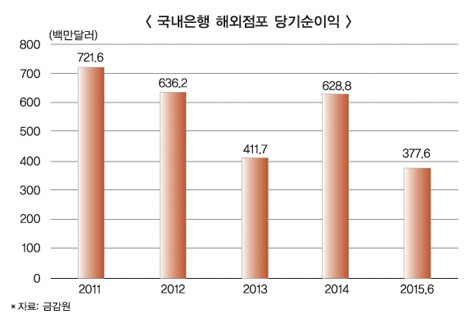 국내은행 해외영업 이익비중 ‘제자리’