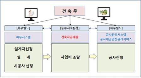 동부저축銀, 온라인 관리하는 중소건설대출 실시