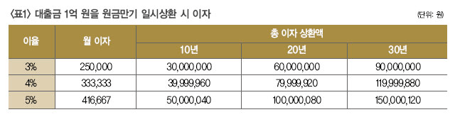 전세살이 접고 집 사겠다면