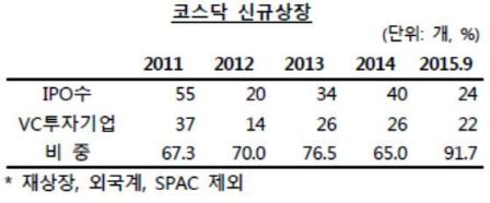 벤처캐피탈 투자기업 상장 봇물