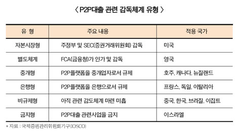 갈림길에 선 P2P…자본시장, 전자금융, 대부업?