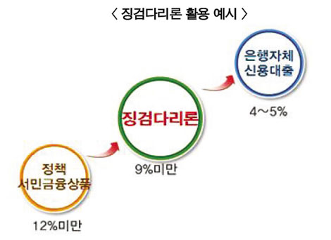 ‘서민금융 3종세트’로 희망을 가지세요